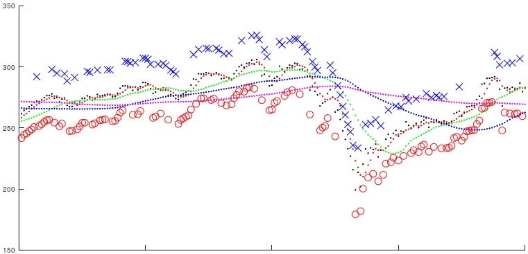 KOSPI 200 최근 200 거래일(2019.09.04 ~ 2020.06.26) 데이터, 다음 날 상승 시 매수(O), 다음 날 하락 시 매도(X) 표시