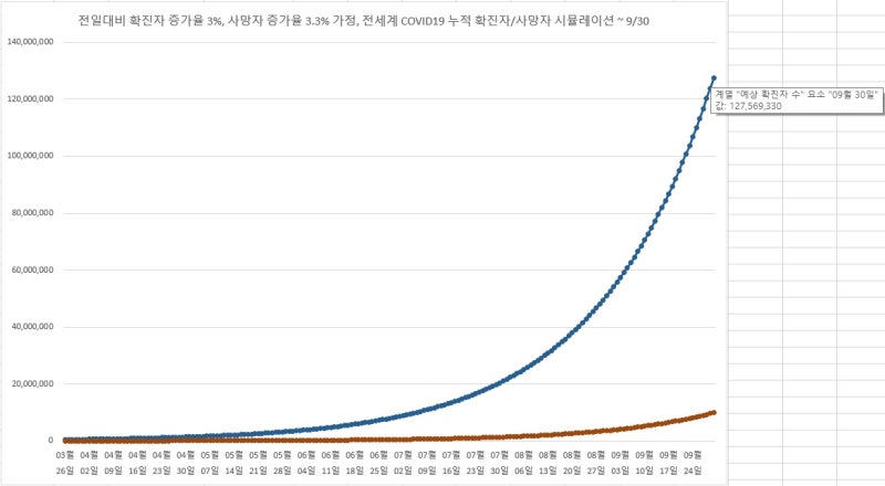 확진자 증가율 3%, 사망자 증가율 3.3% 가정 시, 9/30일 예상 누적 확진자 약 1억3천만명, 예상 누적 사망자 약 천만명