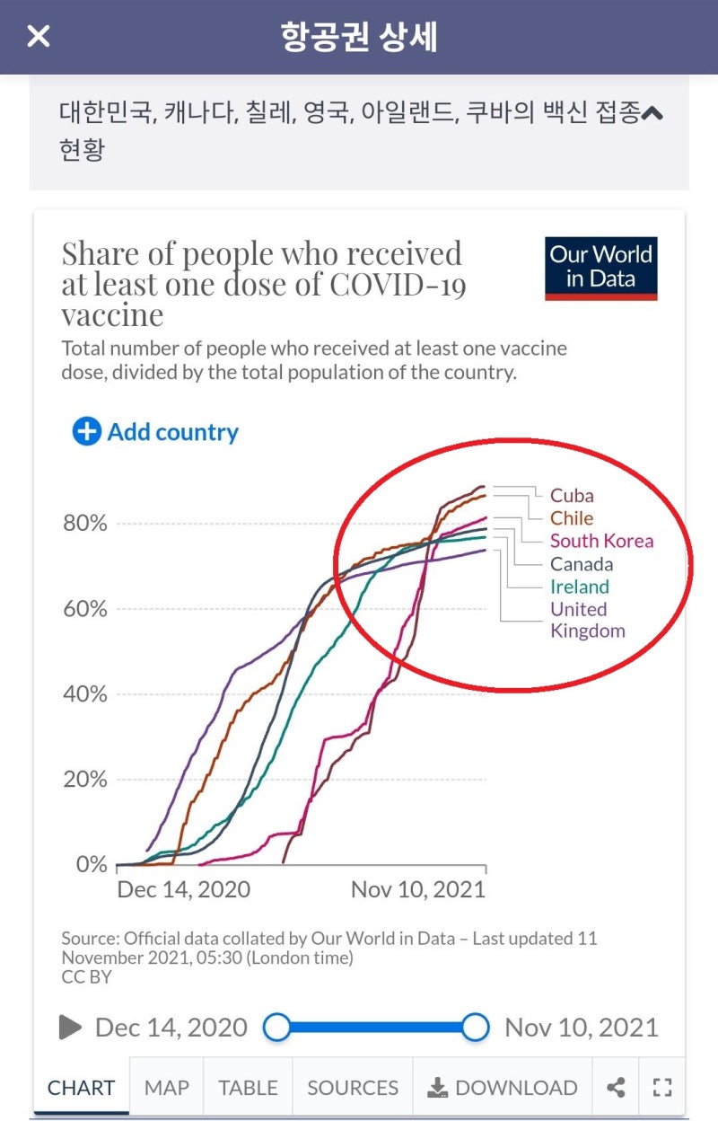 3/28(월) ~ 5/7(토) 서울 - 산티아고 - 런던 // 더블린 - 하바나 - 서울 항공권 여행지 국가의 코로나 백신 접종 현황