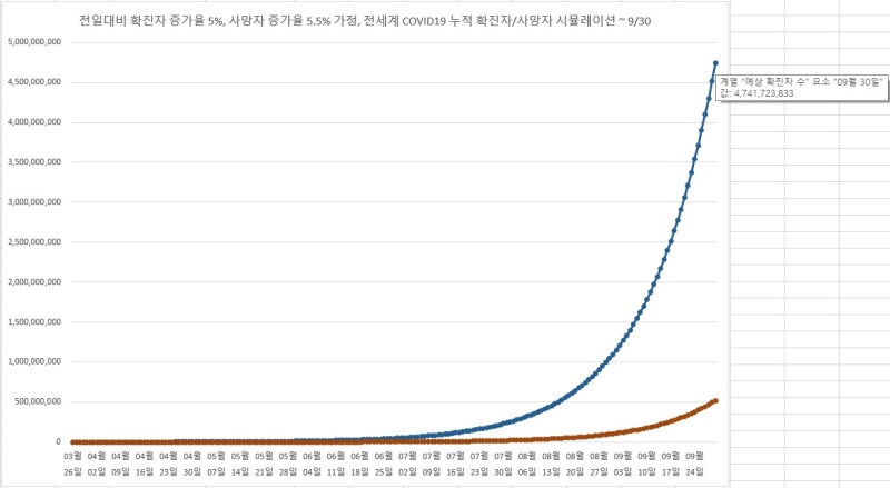 확진자 증가율 5%, 사망자 증가율 5.5% 가정 시, 9/30일 예상 누적 확진자 약 47억명, 예상 누적 사망자 약 5억2천만명