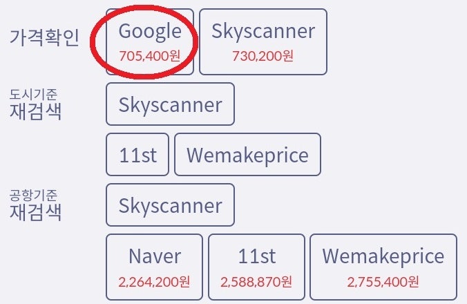 3/6(수) 서울 - 런던, 3/11(월) 런던 - 마드리드, 3/14(목) 마드리드 - 아부다비, 아부다비 2박 무료, 3/16(토) 아부다비 - 서울 70만원(에티하드 홈페이지 71만원)