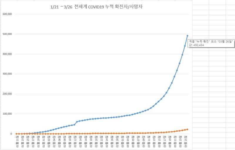 3/26일 누적 확진자 492,434명, 누적 사망자 22,189명
