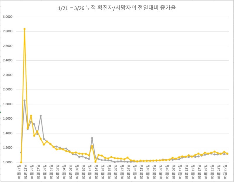 3/26일 누적 확진자 전일대비 증가율 1.1177, 누적 사망자 전일대비 증가율 1.1228
