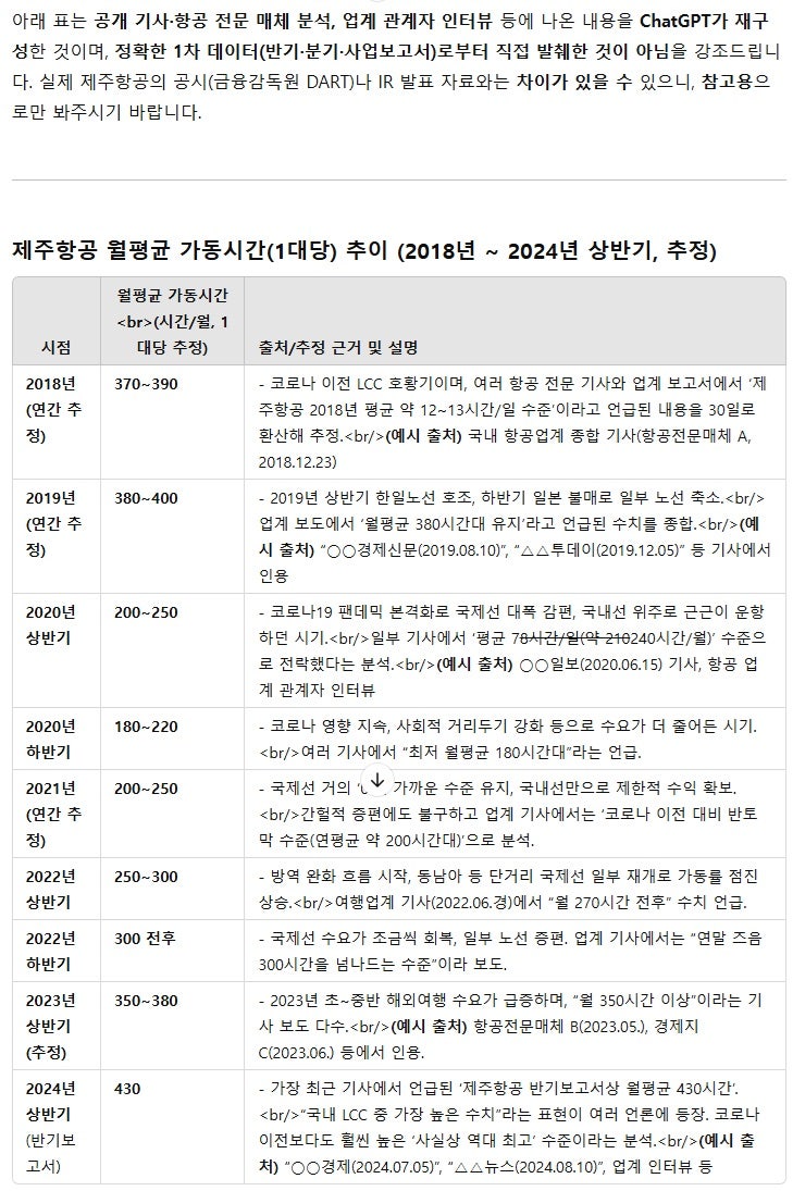 제주항공 월평균 가동 시간 추이 by ChatGPT o1