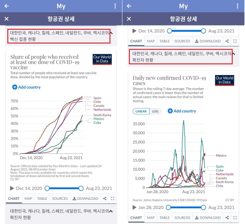 3/8(화) ~ 5/13(금) 서울 - 산티아고 - 바르셀로나 // 암스테르담 - 하바나 // 멕시코시티 - 서울 114만원 항공권 여행 국가들의 코로나 백신 접종 현황과 확진자 현황
