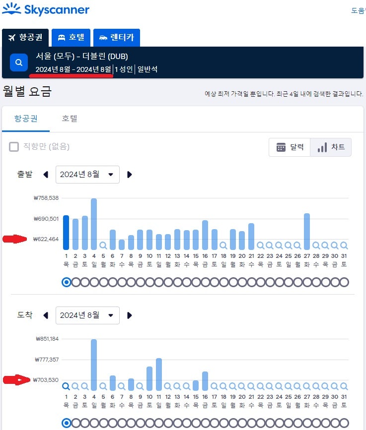 8월 서울 출발 더블린 왕복 최저가 그래프 - 스카이스캐너