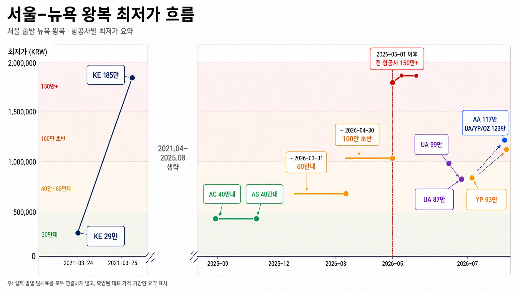 대한항공 뉴욕 왕복이 29만원이었다구?