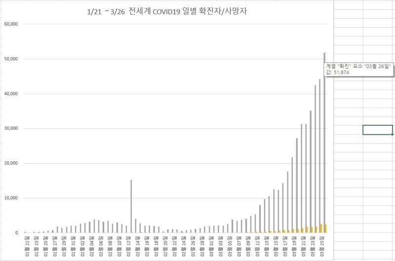 3/26일 신규 확진자 51,874명, 신규 사망자 2,426명