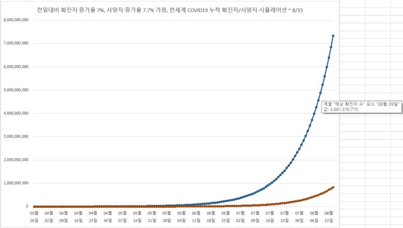 확진자 증가율 7%, 사망자 증가율 7.7% 가정 시, 8/9일 예상 누적 확진자 약 49억명, 예상 누적 사망자 약 5억3천만명