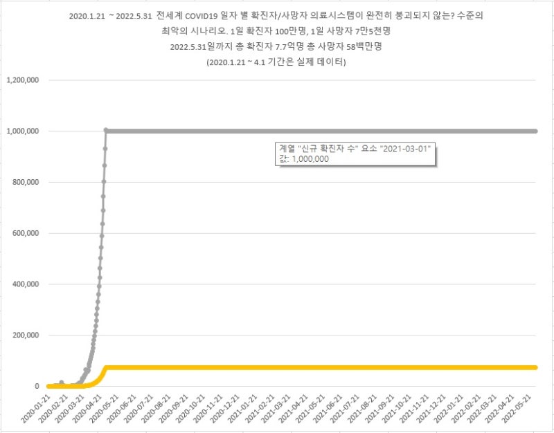 의료시스템이 감당 가능한(?) 최악의 시나리오