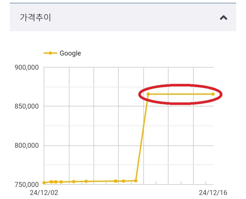 아메리칸항공, 서울 출발, 내슈빌 3일, 과테말라 9일 여행 후 서울 도착 86만원 항공권의 가격추이 그래프