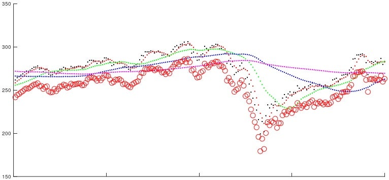 Machine Learning 후 최근 200 거래일(2019.09.04 ~ 2020.06.26) 데이터에 대한 매수 또는 매도 예측, 몽땅(모든 날짜) 매수