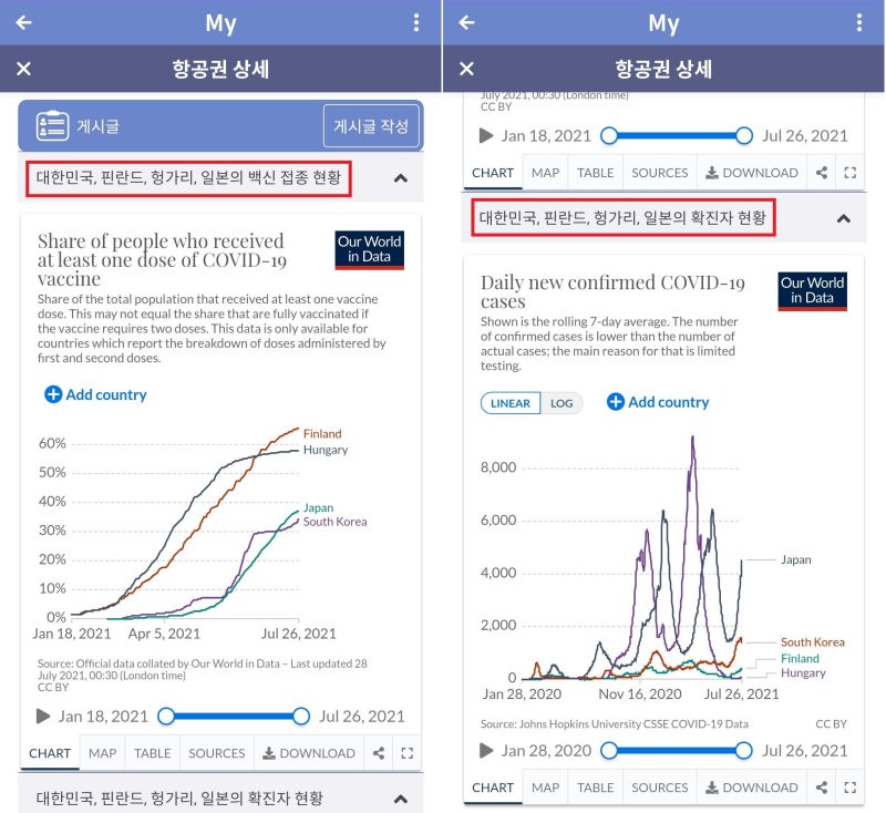 대한민국(출발지), 핀란드(핀에어 경유지), 헝가리(목적지), 일본(도착지)의 코로나 백신접종/확진자 현황