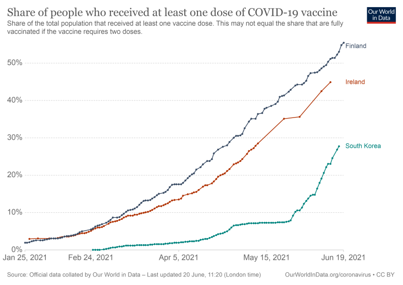한국/아일랜드/핀란드의 1회 이상 백신 접종자 비율