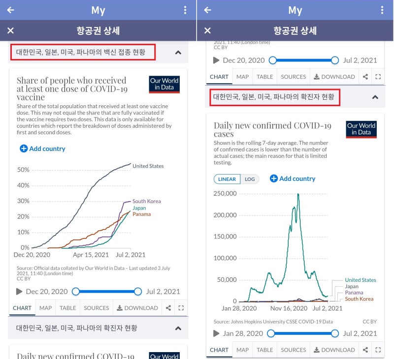 항공권 상세에서 함께 보는 코로나 확진자 및 백신 접종 현황 그래프