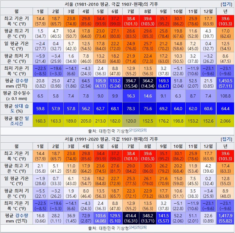 서울의 기후 -위키피디아