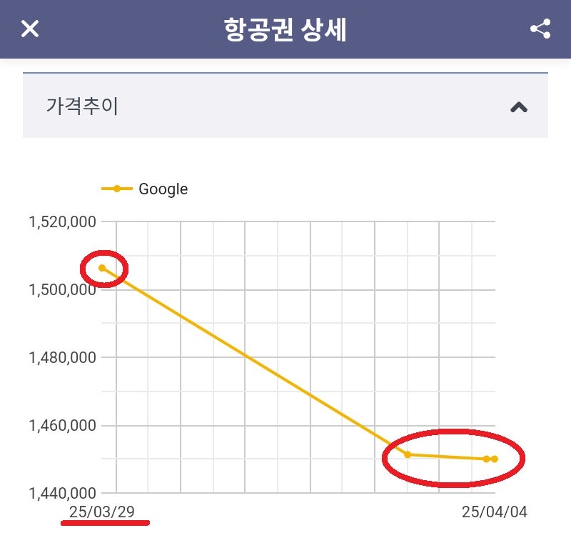 ③ 11월 출발, 아메리칸항공(산티아고 - 멕시코시티 구간은 아에로멕시코), 서울 - 댈러스 - 부에노스아이레스 // 산티아고 - 멕시코시티 - 댈러스 - 서울 145만원 항공권 상세의 가격추이 그래프