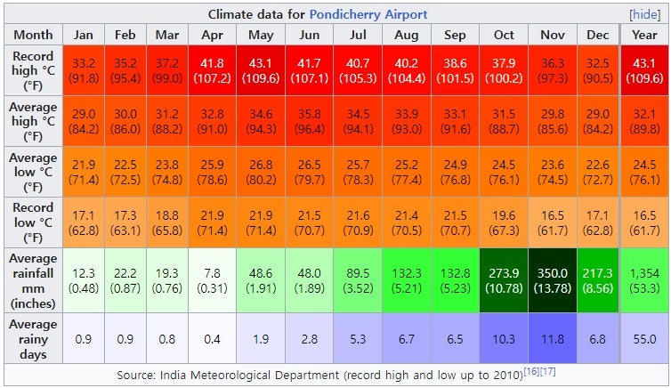 퐁디셰리 기후 - 위키피디아
