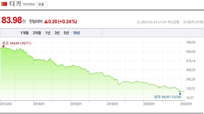 지난 10년 간 1/8 토막 난 터키 환율 - 네이버 증권