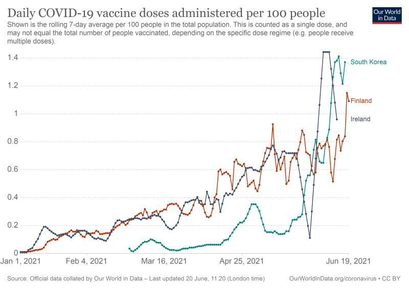 한국/아일랜드/핀란드의 100명 당 일일 백신 접종자 수