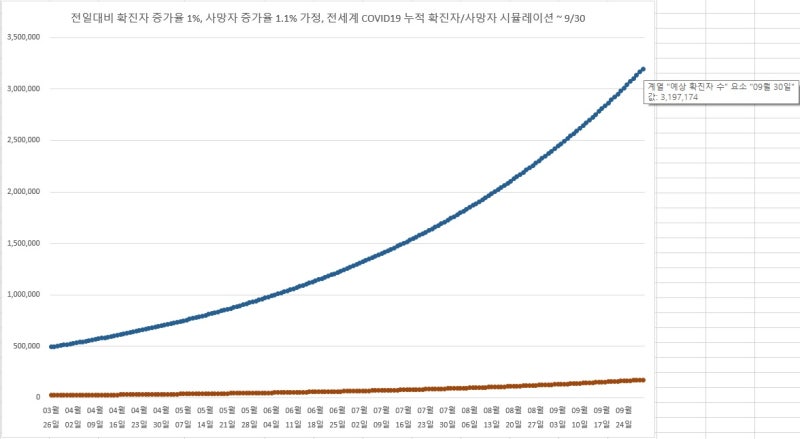 확진자 증가율 1%, 사망자 증가율 1.1% 가정 시, 9/30일 예상 누적 확진자 약 320만명, 예상 누적 사망자 약 17만명