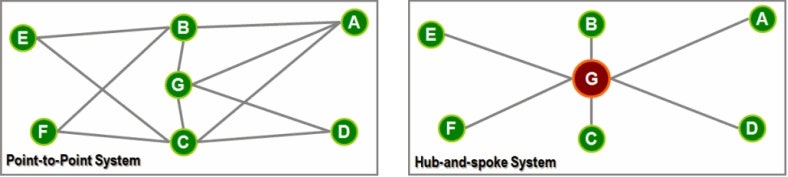 Point to Point vs Hub and Spoke. Source: adapted from J.J. Coyle, E.J. Bardi and R.A. Novack (1994) Transportation, Fourth Edition, New York: West Publishing Company, p. 402.