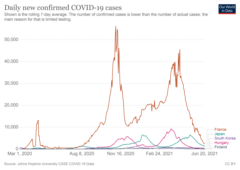 한국/핀란드/프랑스/헝가리/일본의 일일 신규 확진자(7일 이동평균) 그래프