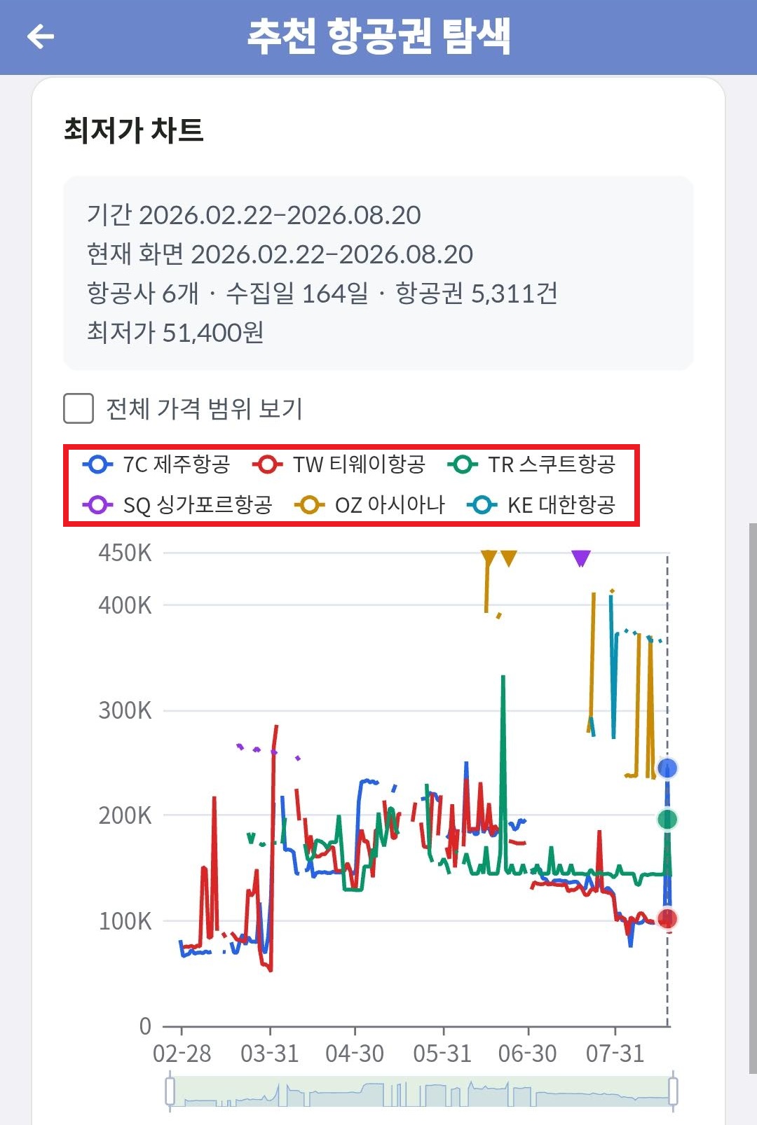 그리고 가격이 진짜 싼 건지도 확인 가능 감으로 보지 말고 차트로 확인하면 됨
