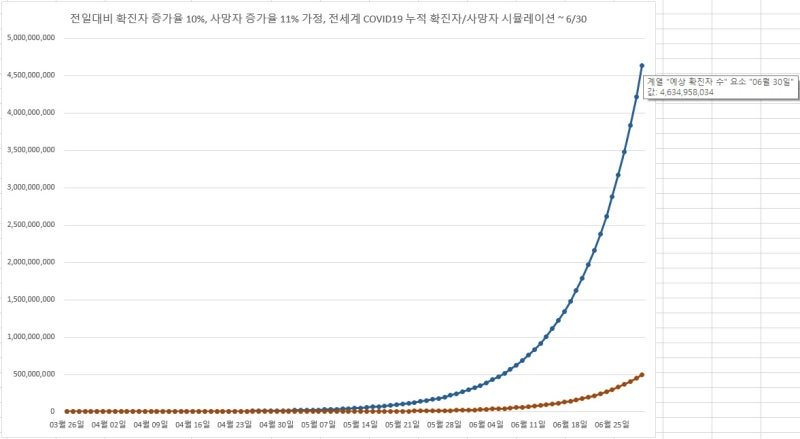확진자 증가율 10%, 사망자 증가율 11% 가정 시, 6/30일 예상 누적 확진자 약 46억명, 예상 누적 사망자 약 5억명