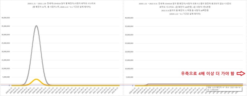 의료시스템이 감당 가능한 수준(1일 확진자 100만명)으로 기울기를 평평하게 하려면 10년의 기간이 필요